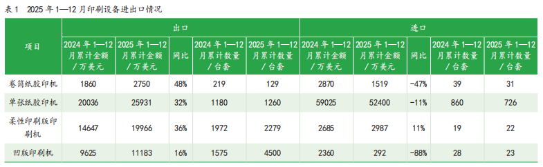 2025年1-12月中国印刷及设备器材进出口数据